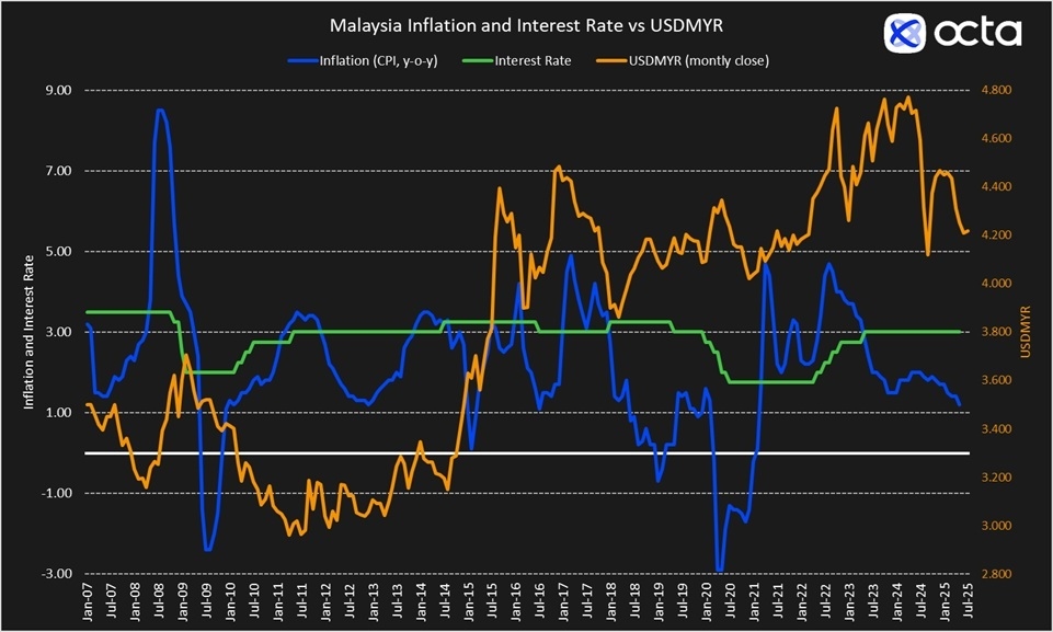 Octa Broker: Malaysia's BNM May deliver a surprise rate cut