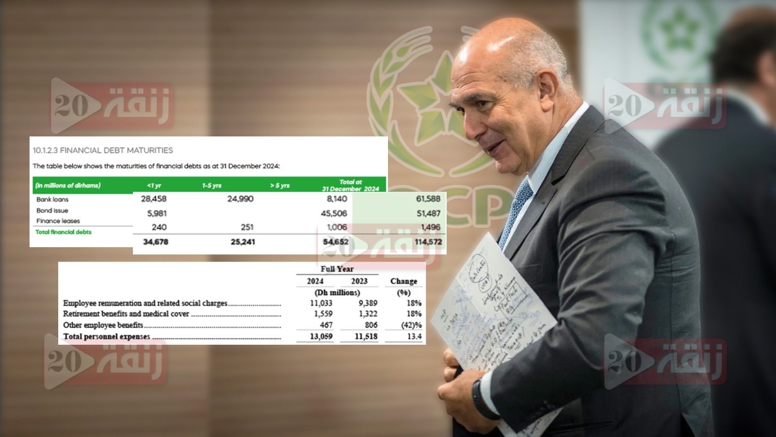 تقرير صادم يكشف عن ديون فلكية يتخبط فيها لـOCP تتجاوز 114 مليار درهم وتعويضات خيالية للموظفين تتجاوز 1300 مليار سنوياً