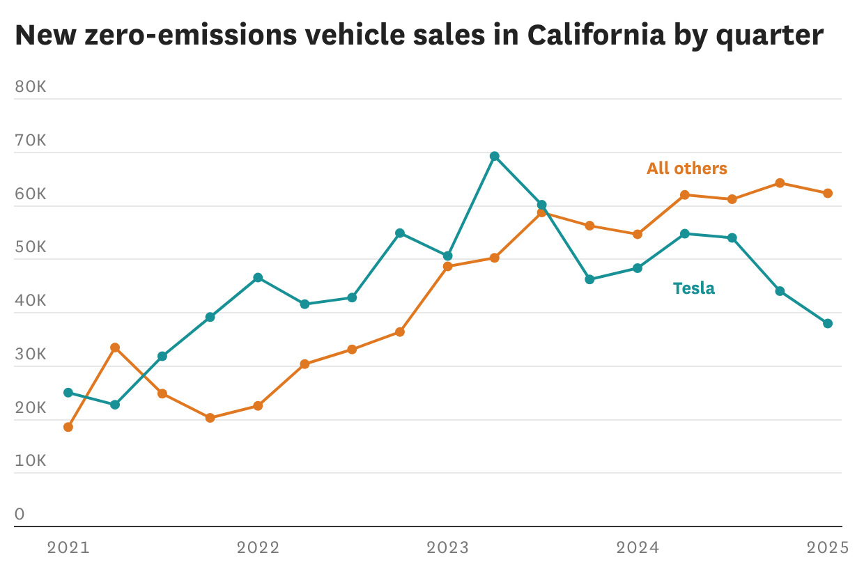 So many buyers are shunning Tesla that it's hurting California's EV goals