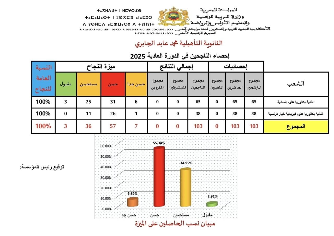 للسنة الثانية على التوالي: ثانوية محمد عابد الجابري بمول البركي تحقق نسبة نجاح 100% في البكالوريا – نموذج رائد للتميز في العالم القروي مول البركي