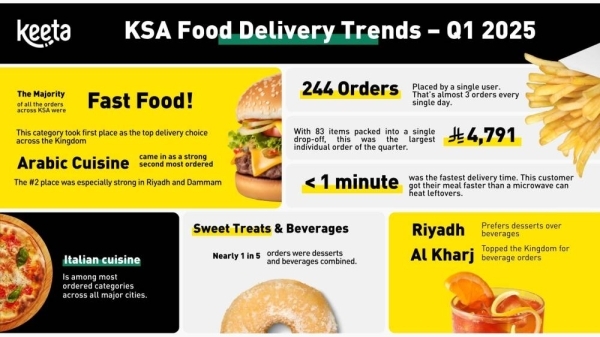 Keeta reveals Saudi Food Delivery Trends in Q1 2025: Fast food leads, Sweet Cravings rise, and Delivery gets even faster