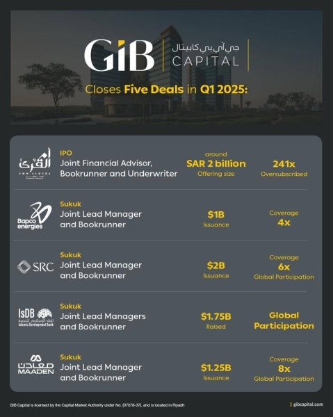 GIB Capital closes deals in Q1 2025 with a total value exceeding several billion dollars