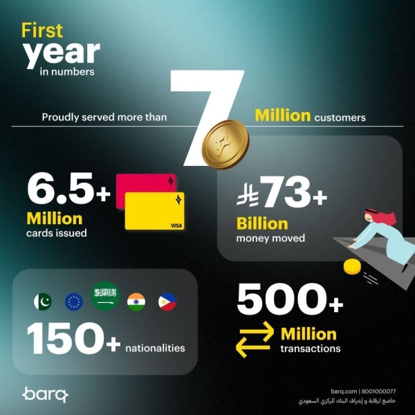 Barq marks first year with 7 million users and SR73 billion in transactions, powering Saudi Arabia's digital shift