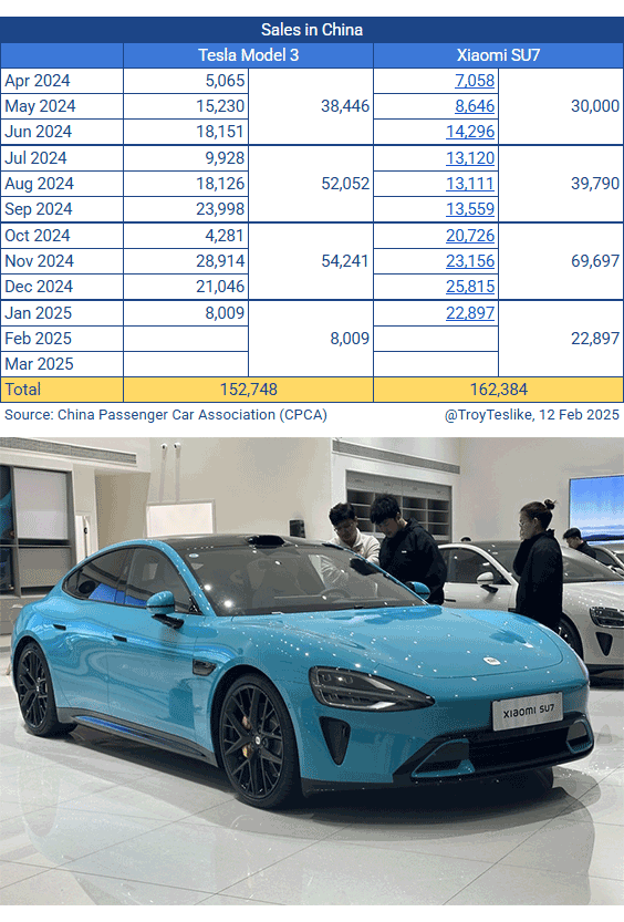 مبيعات شاومي SU7 تفوق تسلا موديل 3 في الصين