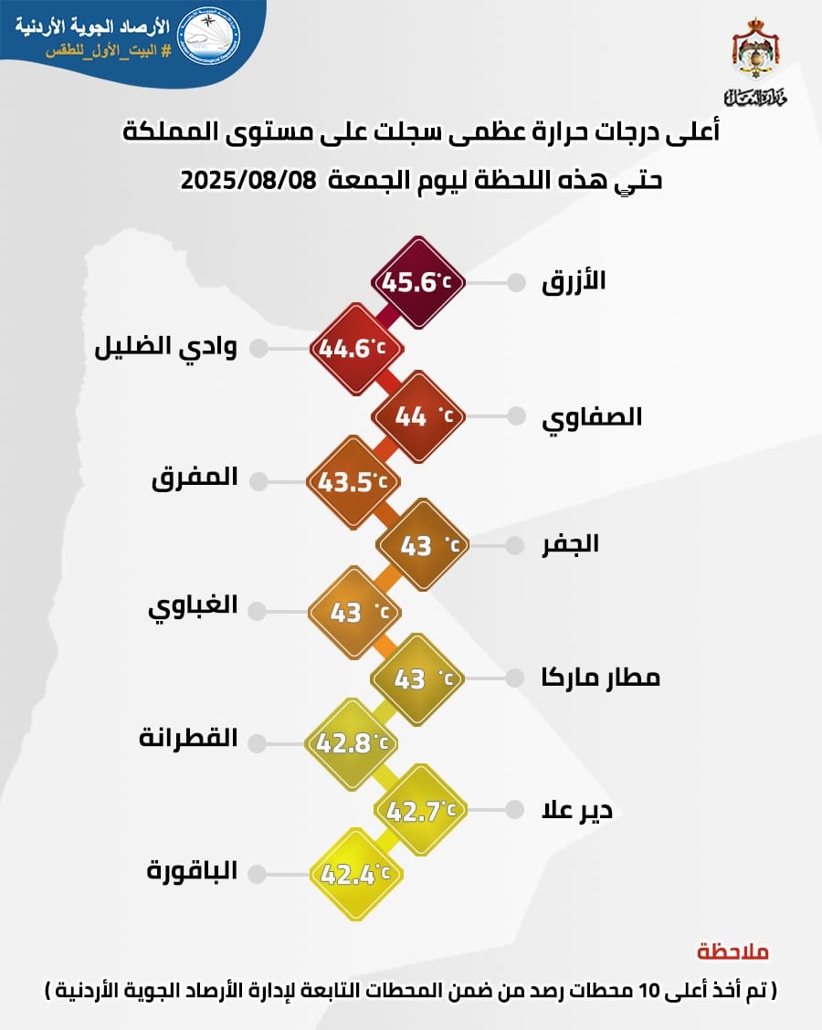 الأرصاد الجوية: الموجة الحارة مستمرة والأزرق تسجل أعلى حرارة