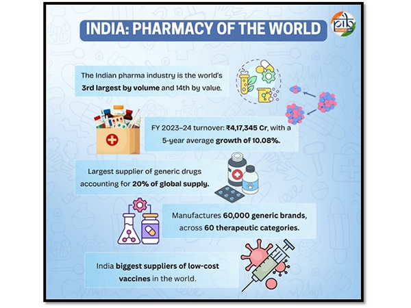 From generic drugs to vaccines, Indian pharma industry is transforming lives worldwide