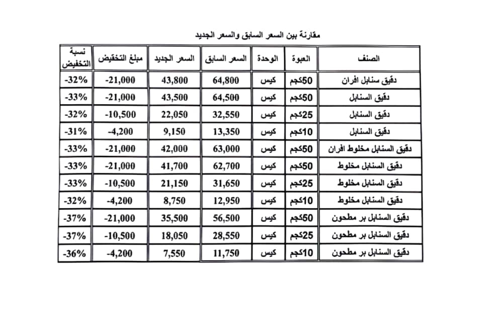 بعد موجة غضب شعبية ودخول دقيق حضرموت كمنافس.. مجموعة هائل سعيد أنعم تتراجع وتخفض أسعار الدقيق