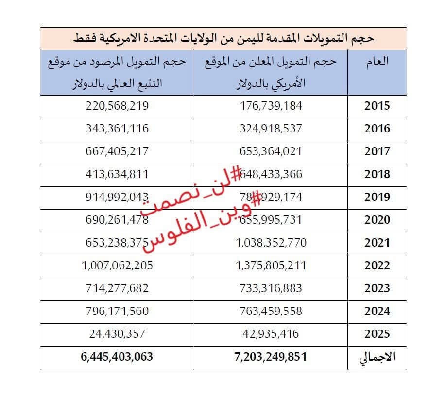 7 مليارات دولار تمويلات أمريكية لليمن دون نتائج ملموسة
