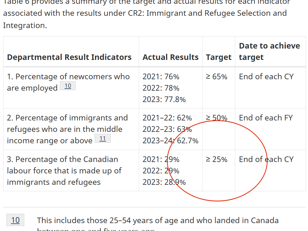 FIRST READING: Ottawa sets target to keep Canada labour force 25 per cent immigrant