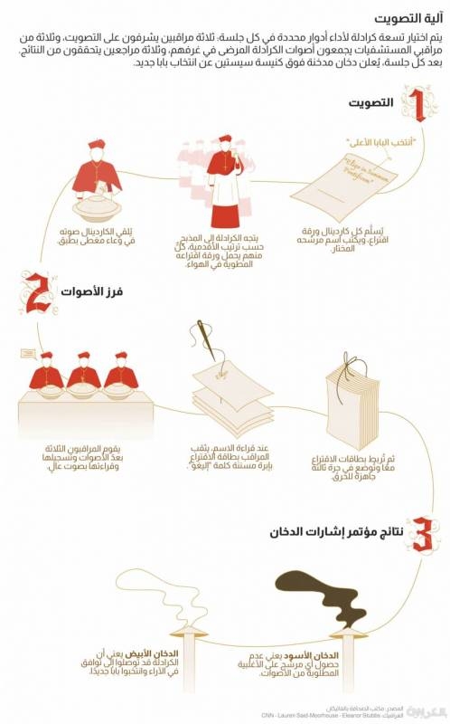 عملية انتخاب بابا الفاتيكان بالصور