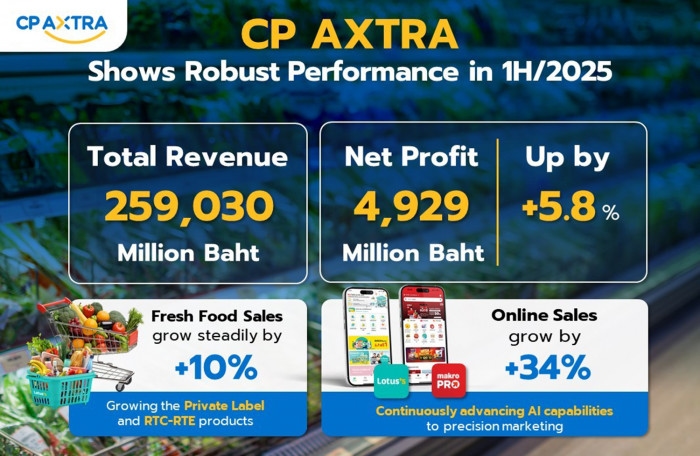 CP AXTRA Delivers Robust First-Half 2025 Performance with Revenue of 259,030 Million Baht