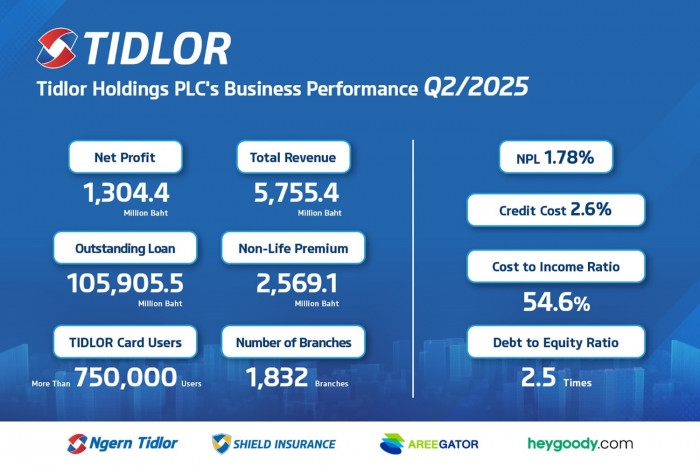 TIDLOR Hits Record Q2 Profit on Quality Growth