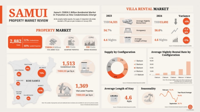 Samui Property Market Diversifies with Condo and Villa Boom