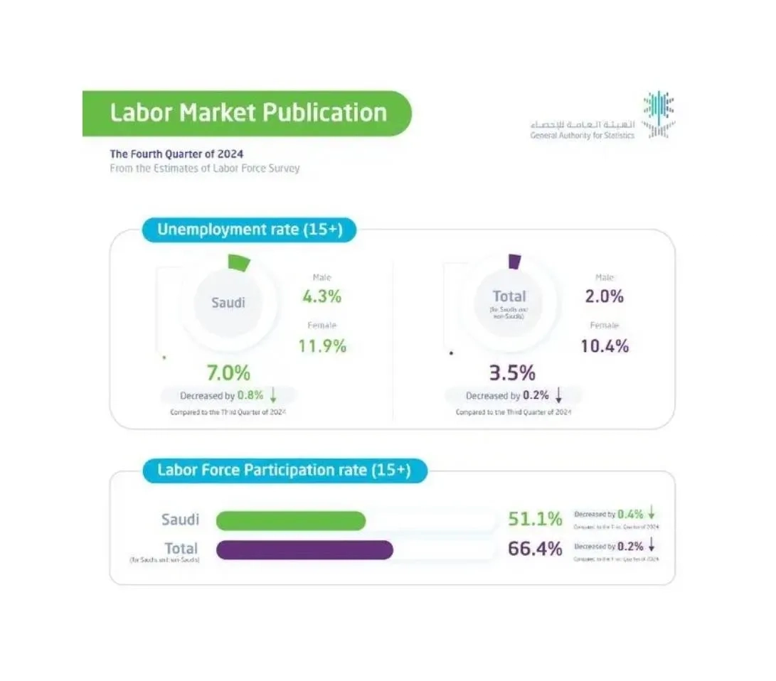Unemployment Rate for Total Population in Saudi Arabia Drops to 3.5% in Q4 2024