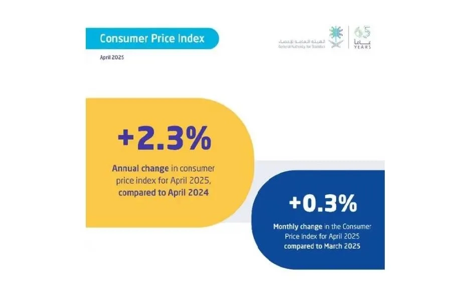 GASTAT: Saudi Inflation Rate 2.3% in April