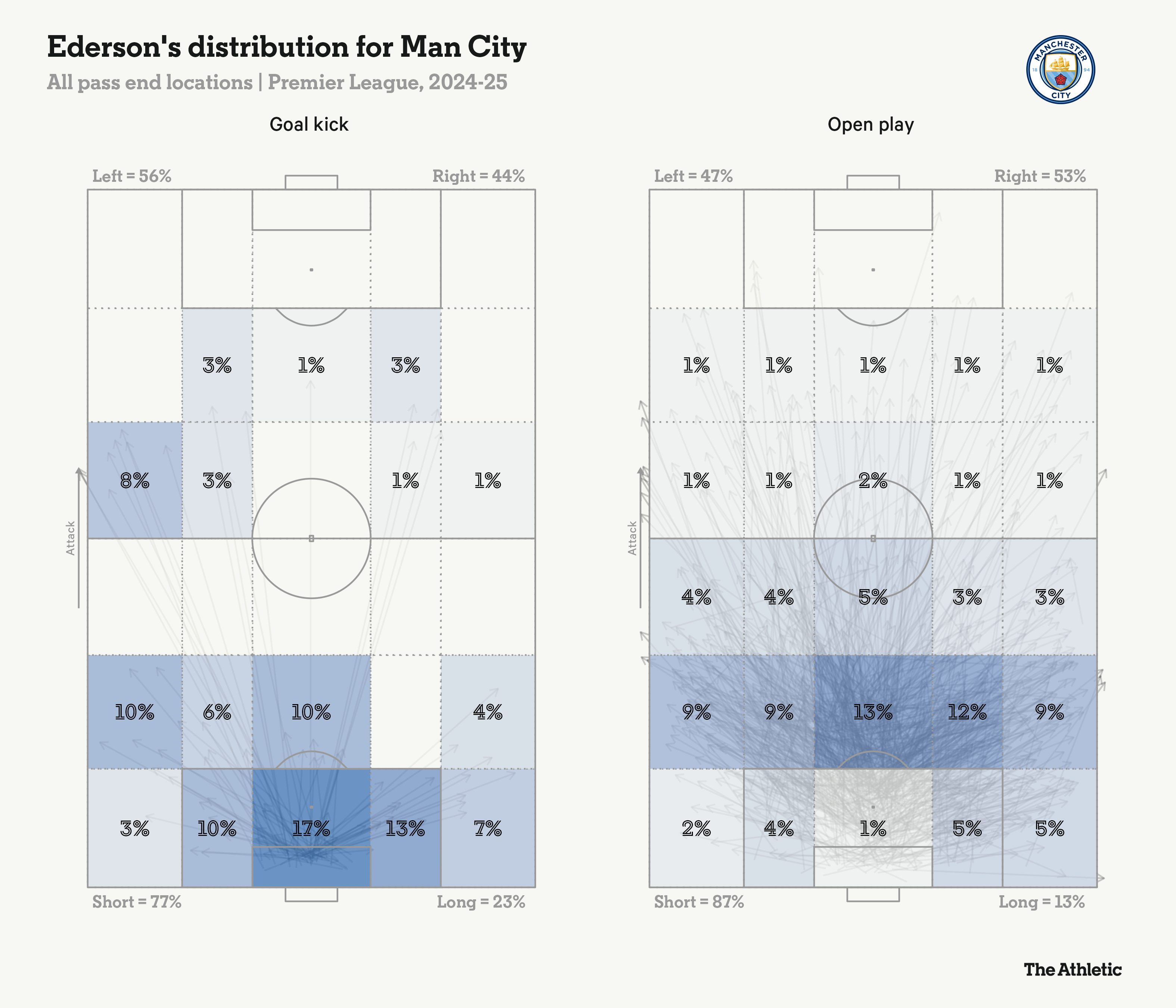 Premier League tactical trends 2024-25: Goalkeeper long passes, inswinging corners and fast breaks
