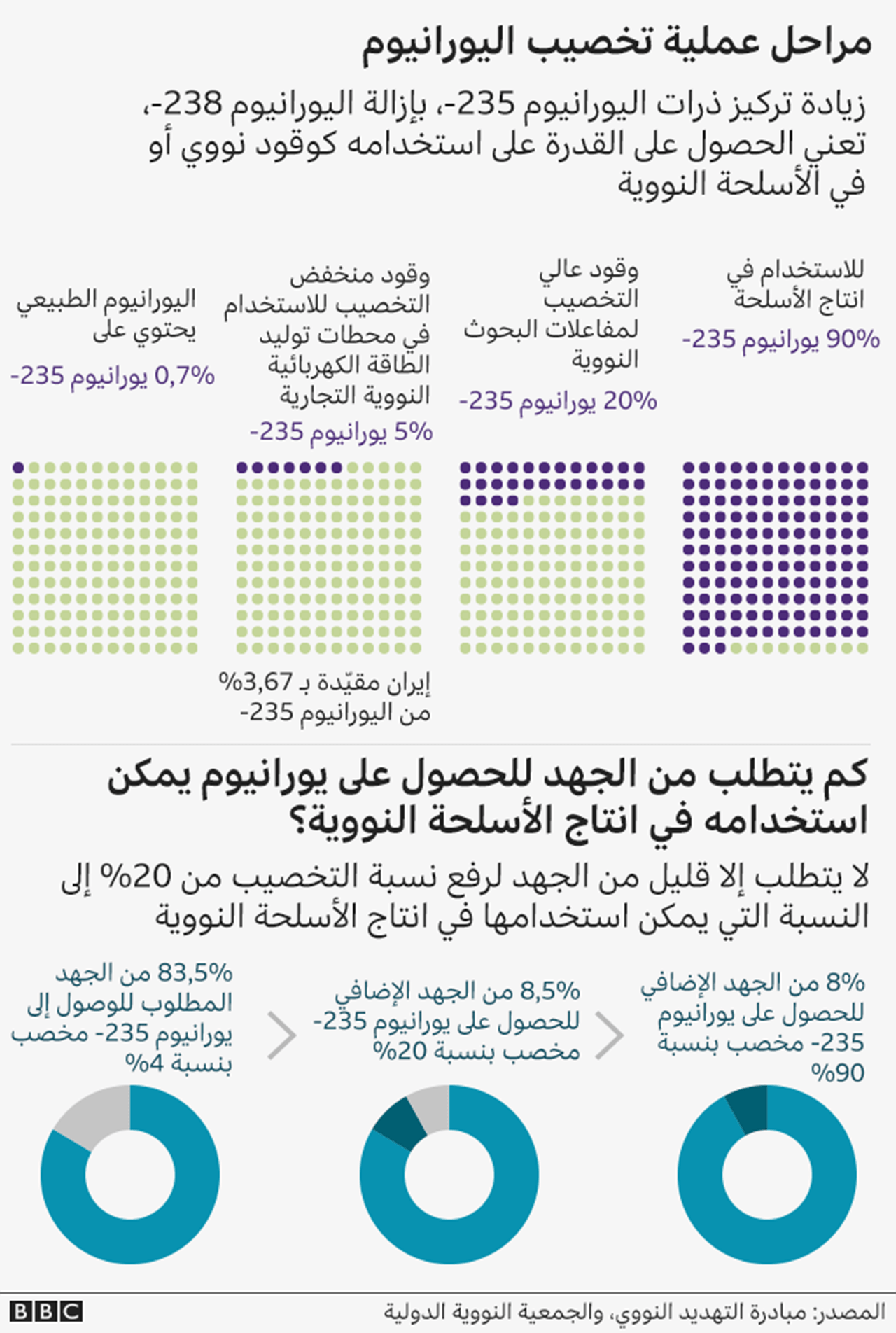 معدلات تخصيب اليورانيوم بإيران: من 3.67 بالمائة إلى 60 بالمائة.. ماذا تعني الأرقام؟
