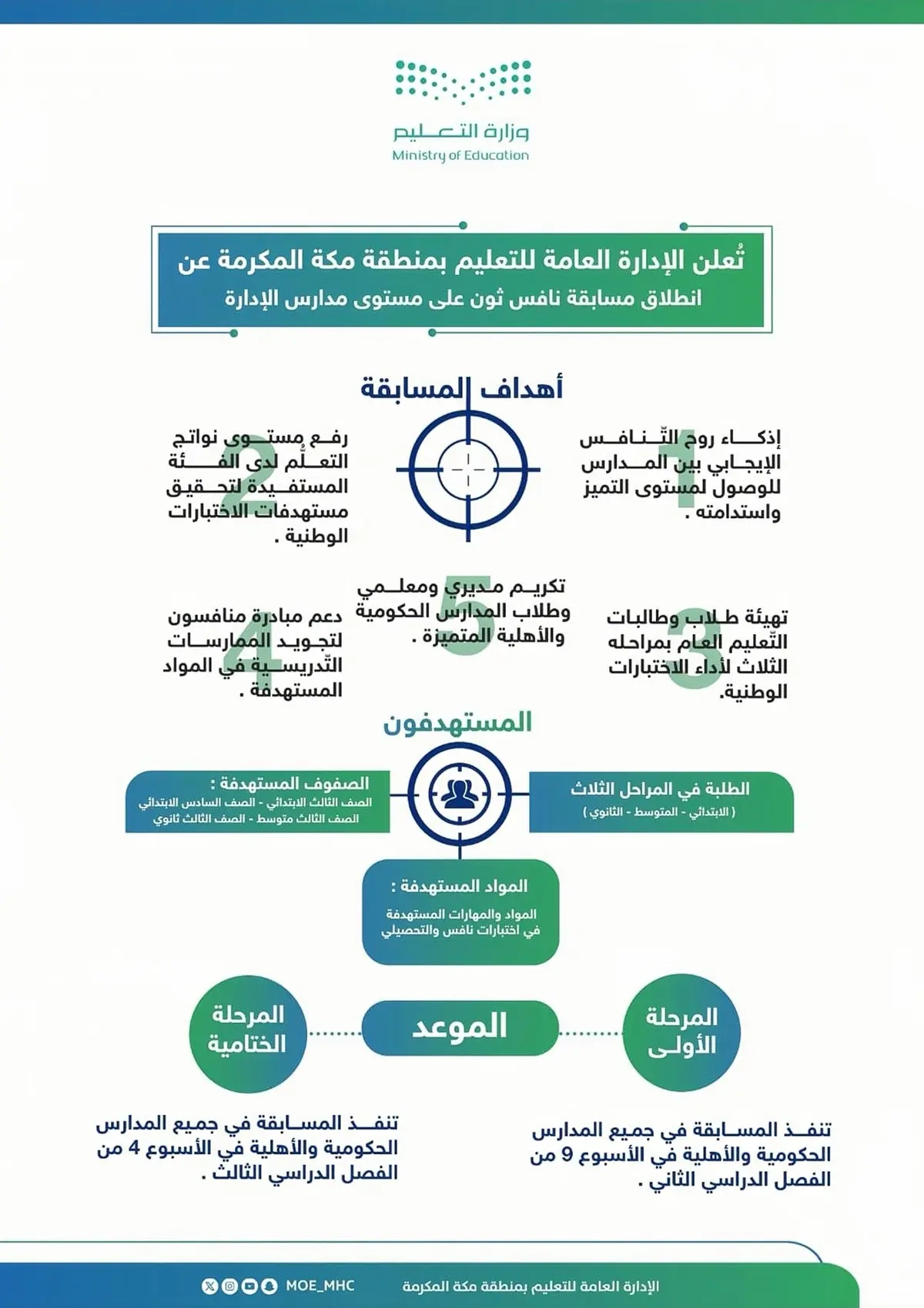 انطلاق مسابقة 'نافس ثون' بمكة المكرمة لتهيئة الطلبة للاختبارات الوطنية