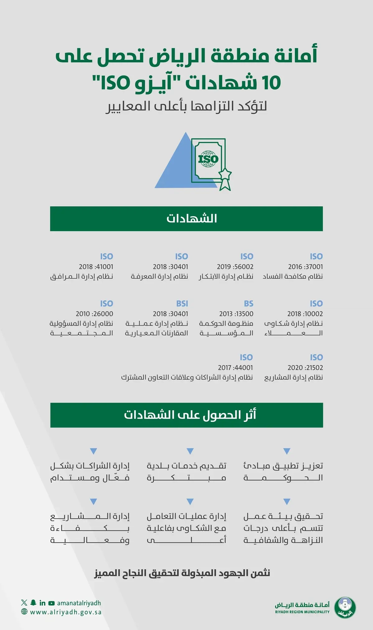 أمانة منطقة الرياض تحقق إنجازًا بحصولها على عشر شهادات آيزو دولية في مختلف المجالات