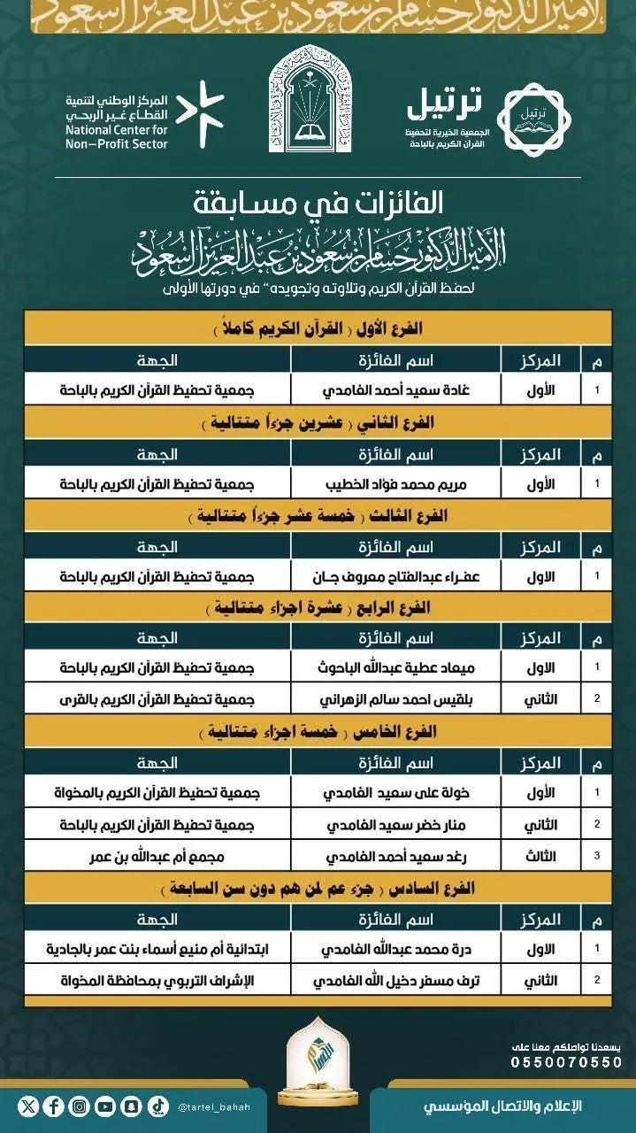 جمعية 'ترتيل' تعتمد النتائج النهائية لمسابقة الأمير حسام بن سعود لحفظ القرآن الكريم بالباحة