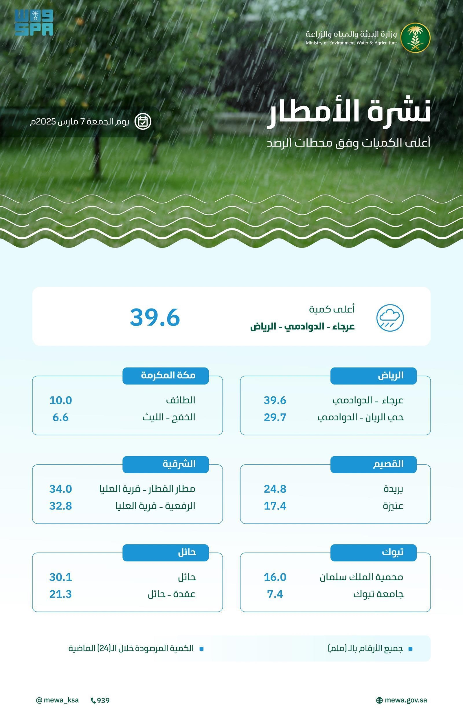'البيئة' ترصد هطول أمطار في (11) منطقة.. والرياض تسجّل أعلى كمية بـ (39.6) ملم في عرجاء بالدوادمي