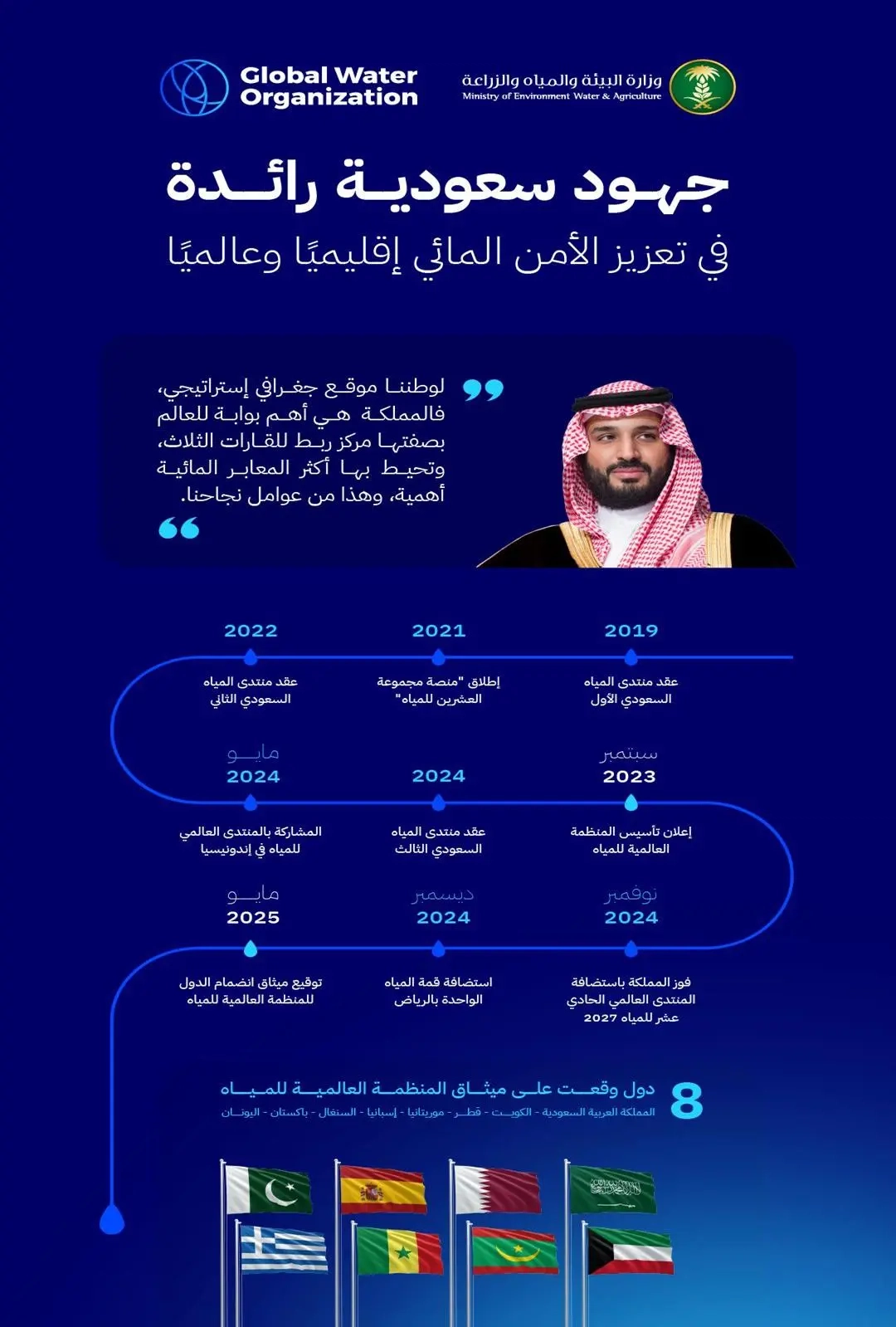 المملكة تحقق الريادة في مجال المياه بمنجزاتٍ رائدةٍ وابتكاراتٍ تحقق استدامة الأمن المائي إقليميًا وعالميًا