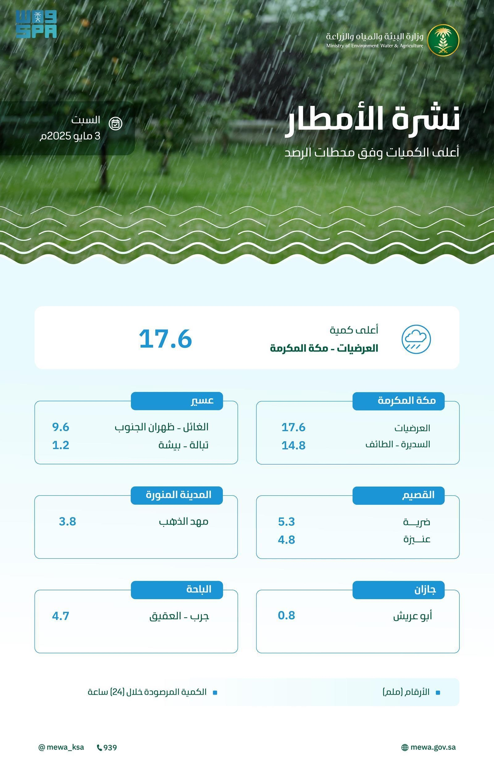 'البيئة': مكة المكرمة الأعلى هطولًا للأمطار بـ 17.6 ملم ضمن أمطار متفرقة على (7) مناطق بالمملكة