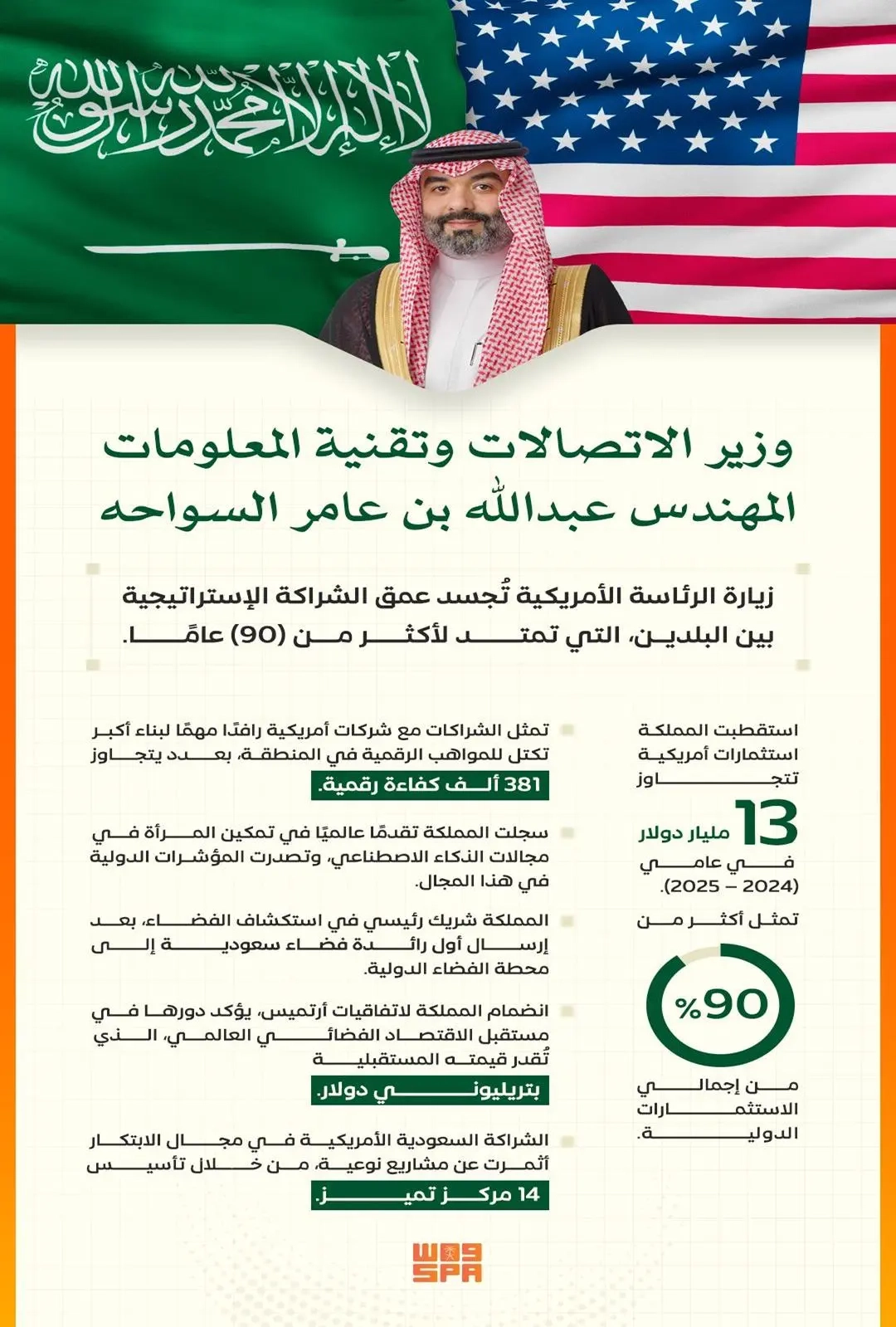 وزير 'الاتصالات': زيارة الرئيس الأمريكي ورؤساء كُبرى شركات التقنية الأمريكية تعزز مكانة المملكة محورًا عالميًا للاقتصاد الرقمي والابتكار والفضاء