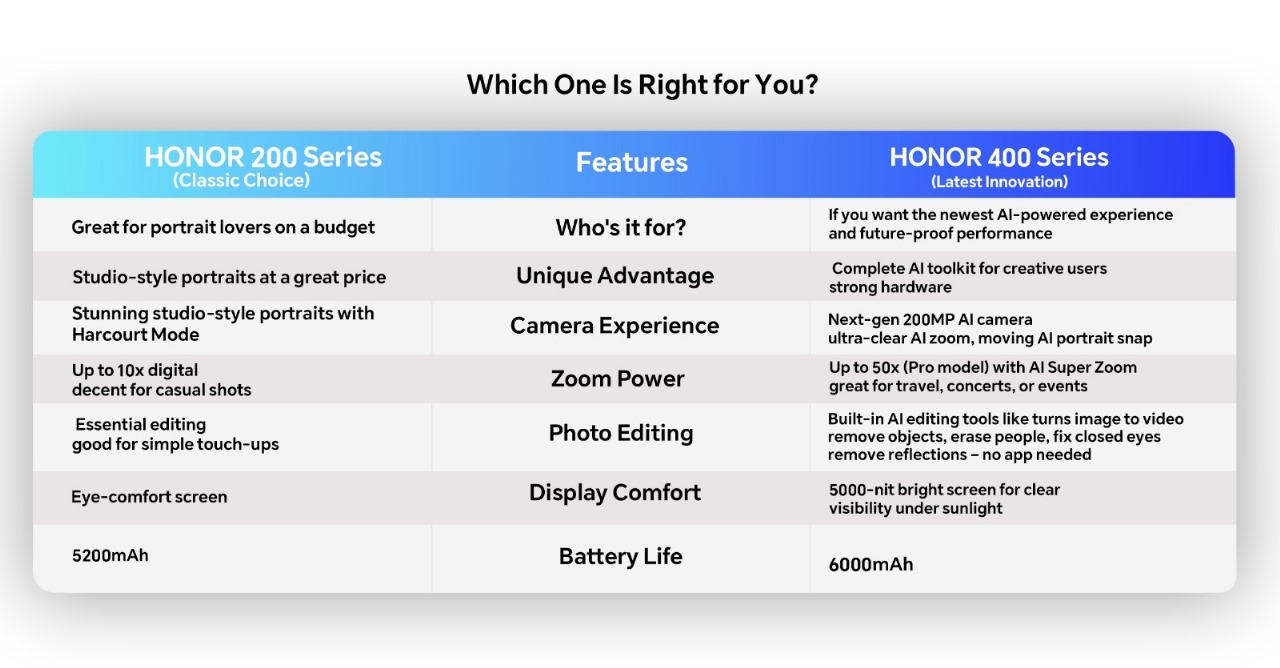 HONOR 400 Series vs HONOR 200 Series: Smarter Choices, Personalized for You