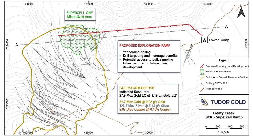 Tudor Gold extends Treaty Creek exploration permit until 2030