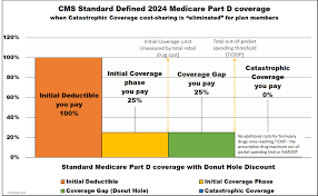 What Every Medicare Beneficiary Should Know About Filling Coverage Gaps