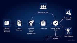 Document Processing: Unlocking Efficiency in a Digital World