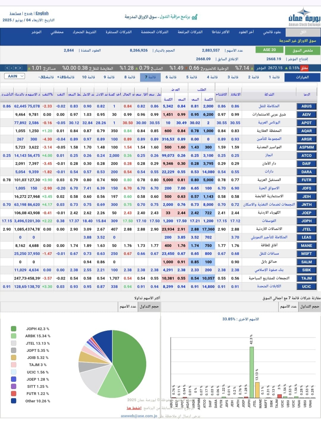 سهم 'الفوسفات' يقود تداولات بورصة عمّان بارتفاع لافت بنسبة 2.22%