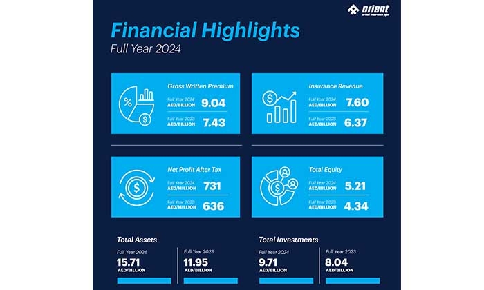 Orient Insurance Reports Robust FY 2024 Performance