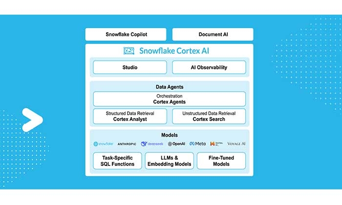 Snowflake Integrates Microsoft Azure OpenAI Service to Provide Access to the Latest OpenAI Models