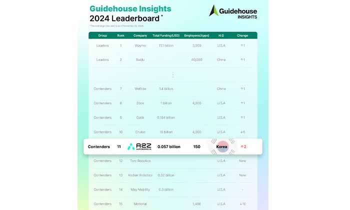 AUTONOMOUS A2Z Climbs to 11th in Global Automated Driving Solutions Rankings, Strengthens Market Presence