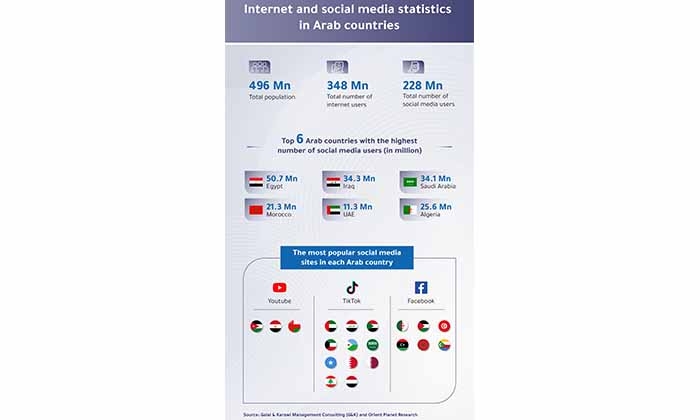Arab World emerges as digital powerhouse with 348 million internet users and 228 million social media users, says report