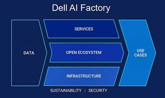 Dell Technologies Fuels Enterprise AI Innovation with Infrastructure, Solutions and Services