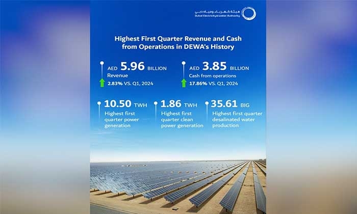 DEWA announces record quarterly revenue of AED 5.96 billion and quarterly Cash from Operations of AED 3.85 billion
