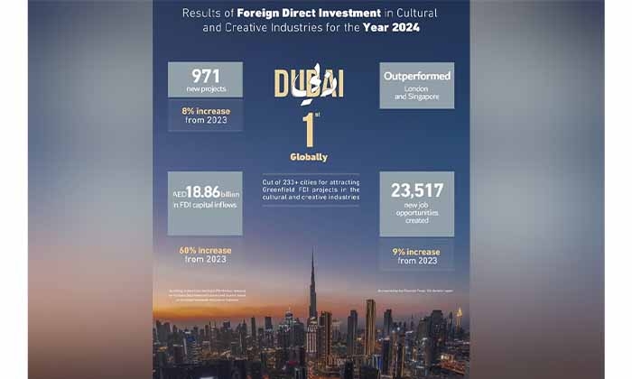 Dubai Retains Global Top Spot for attracting Greenfield FDI Projects in cultural and creative industries in 2024