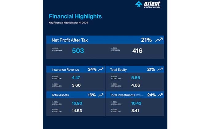 Orient Insurance Achieves AED 503 Million Profit in H1 2025, Up 21% Amid Strong Financial Results