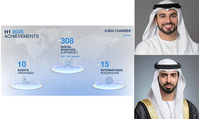 Dubai Chamber of Digital Economy supports the establishment and expansion of 308 digital startups in Dubai during H1 2025, registering 39% YoY growth