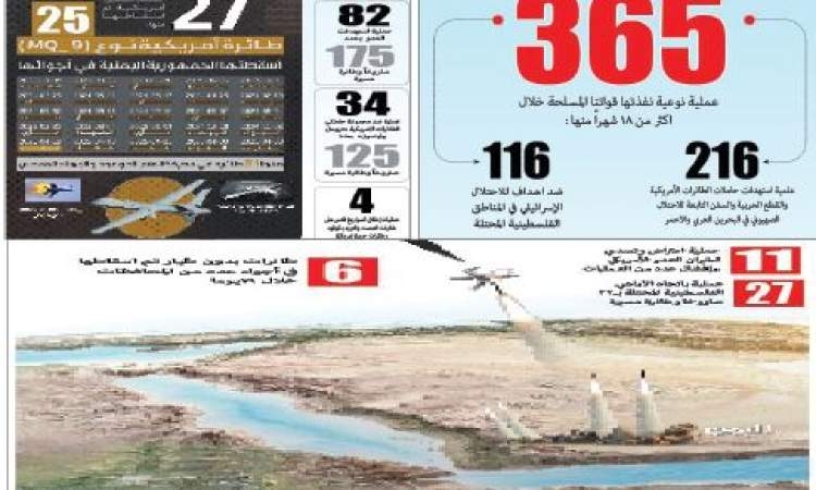 اسناداً لفلسطين ودفاعاً عن السيادة الوطنية .. حصاد 18 شهرا ً من المواجهة مع العدو