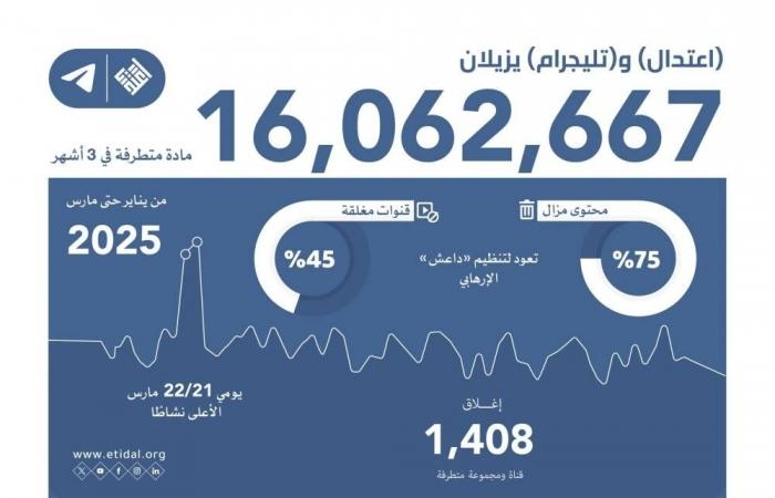 اعتدال و تليجرام يزيلان 16 مليون مادة متطرفة في 3 أشهر