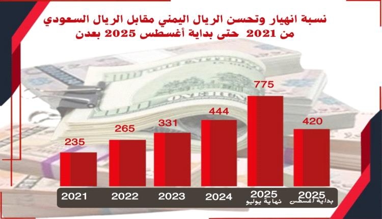 الريال اليمني بين مطرقة المواطن المضارب وسندان التاجر (المتريث والجشع)
