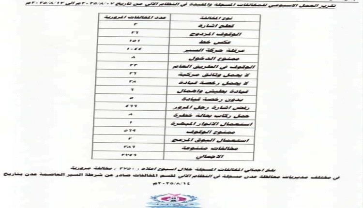 خلال أسبوع واحد.. شرطة السير بعدن تحصد 2749 مخالفة و12 حادثاً مرورياً