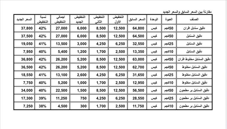 عاجل :شركات هائل سعيد أنعم تعلن عن تخفيضات جديدة في أسعار الدقيق بدءًا من السبت