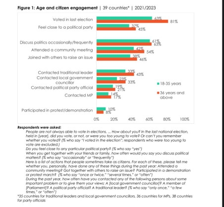 African youth lag behind elders in political and civic participation except for protest, new Afrobarometer flagship report reveals