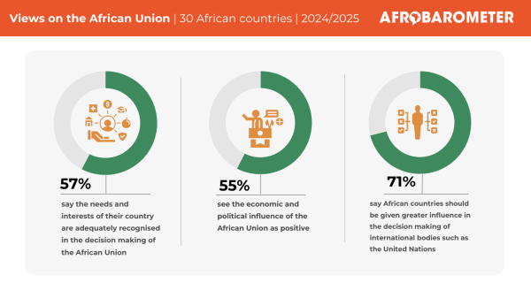 Africa Day: Majority of Africans say African countries should be given greater influence in international decision-making bodies