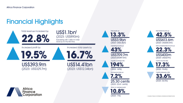Africa Finance Corporation Tops US$1 Billion Revenue for First Time as Landmark Projects Unlock Growth Across the Continent